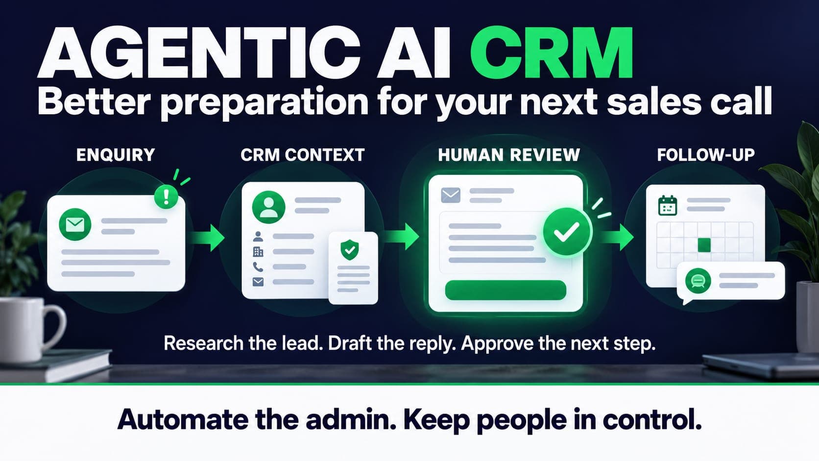 Agentic AI CRM workflow: enquiry, CRM context, human review and follow-up.