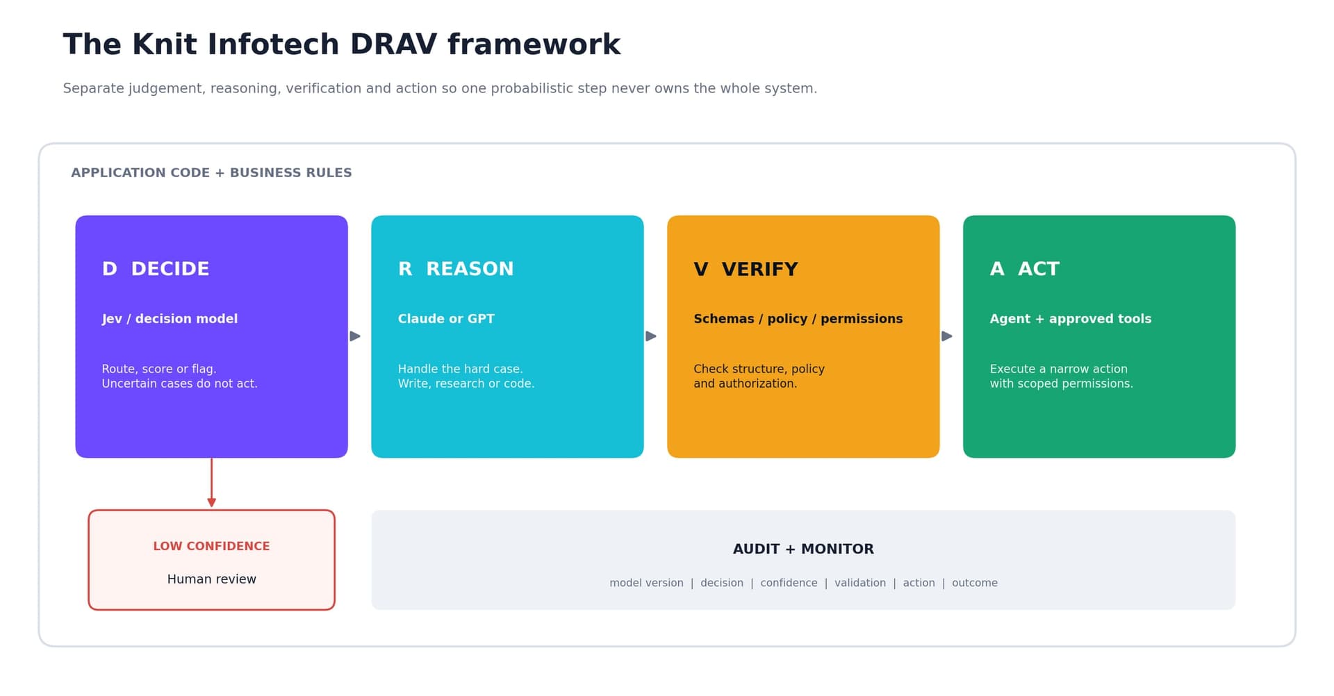 DRAV: Decide, Reason, Verify, Act. Low-confidence decisions go to human review; each stage is audited.