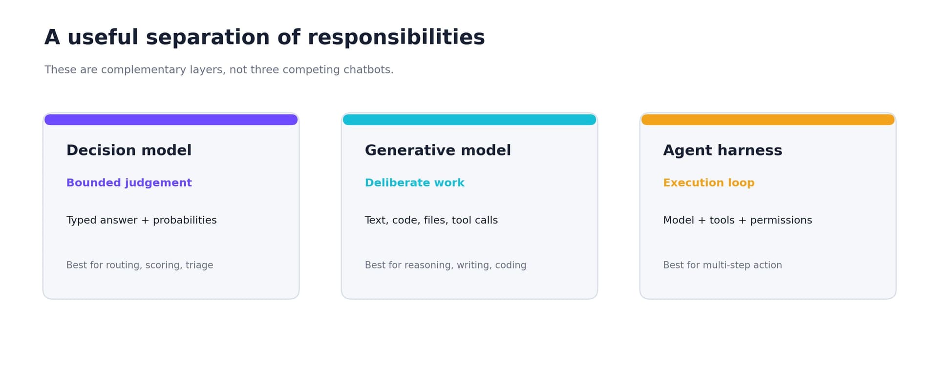 Decision models return bounded judgements, generative models reason and write, and agents execute approved actions.