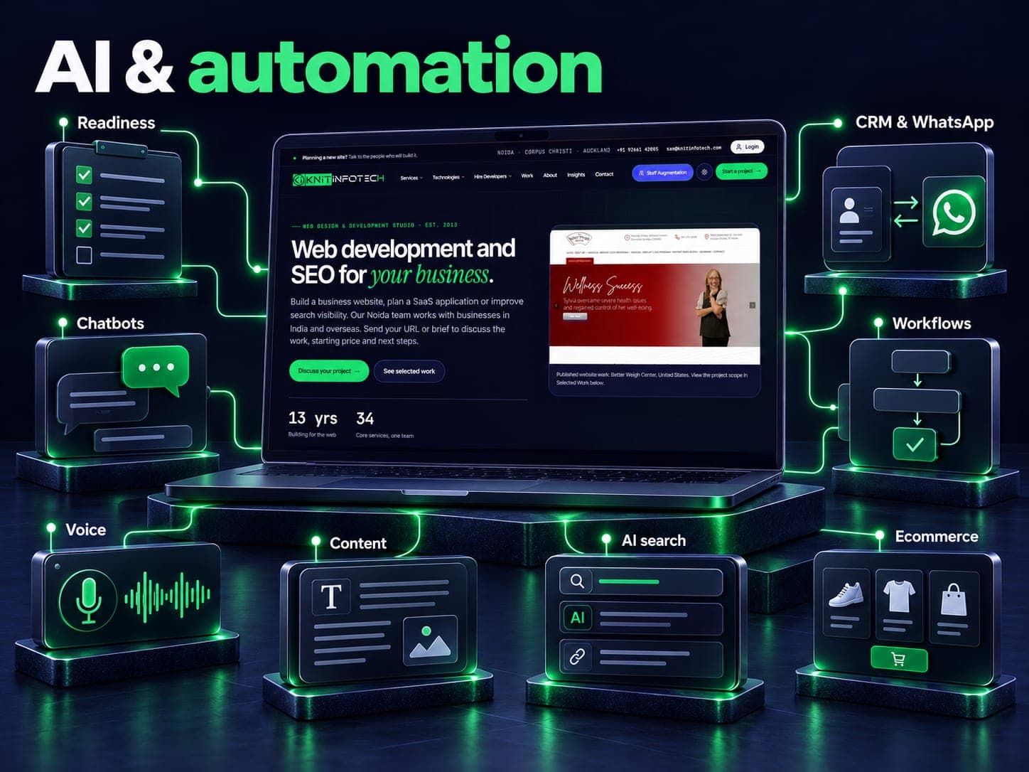 AI & automation illustration with readiness, chatbots, voice, crm & whatsapp, workflows, content, ai search, ecommerce and a Knit Infotech website preview