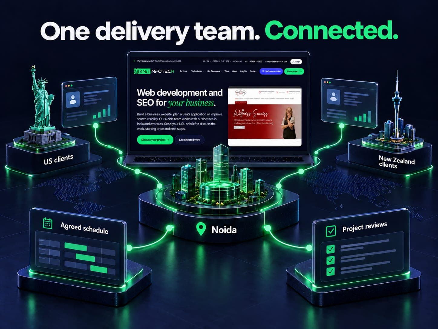 One delivery team. Connected. illustration showing noida, us clients, new zealand clients, agreed schedule, project reviews