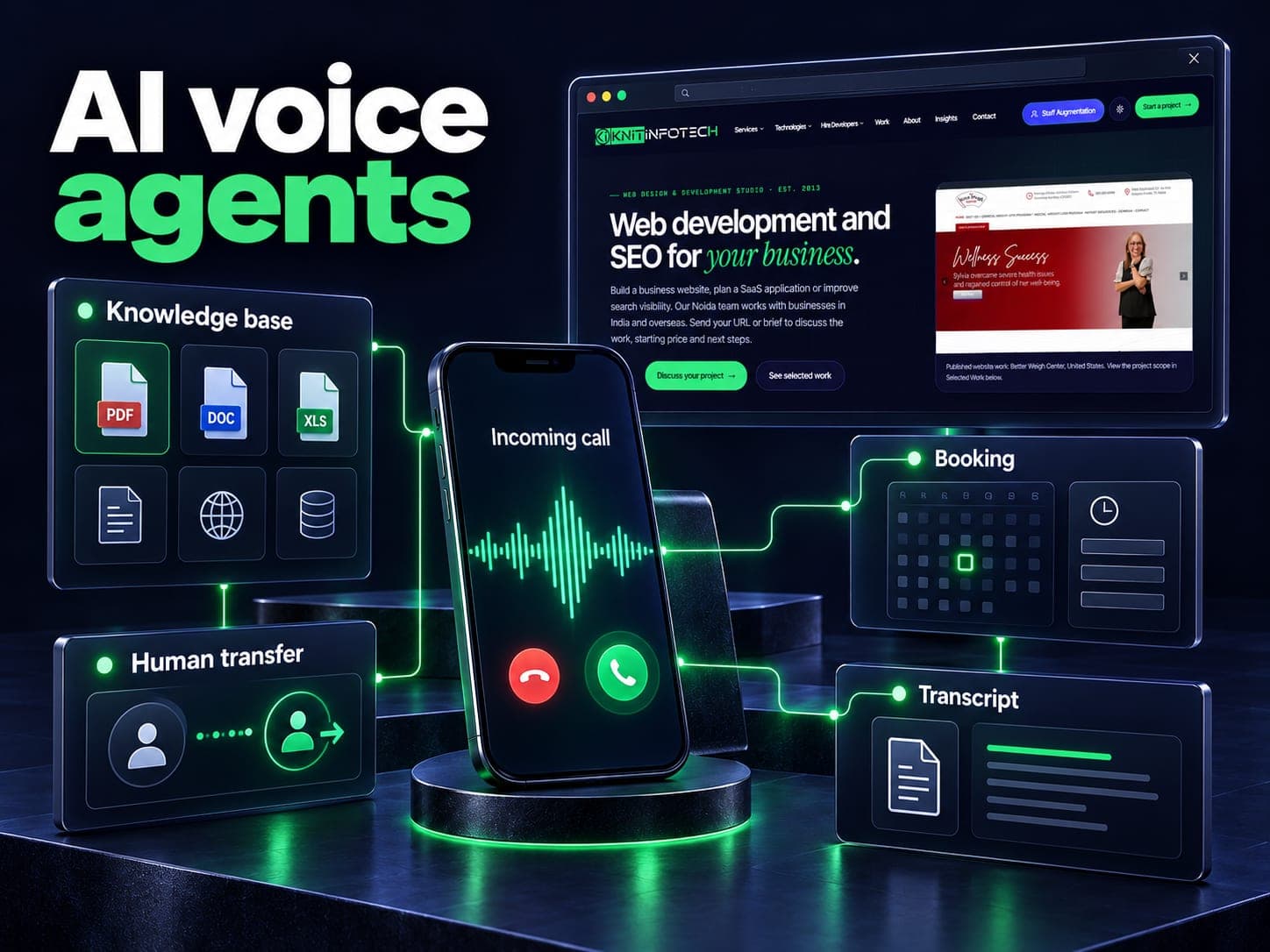 AI voice agents illustration showing incoming call, knowledge base, booking, human transfer, transcript with a Knit Infotech website preview