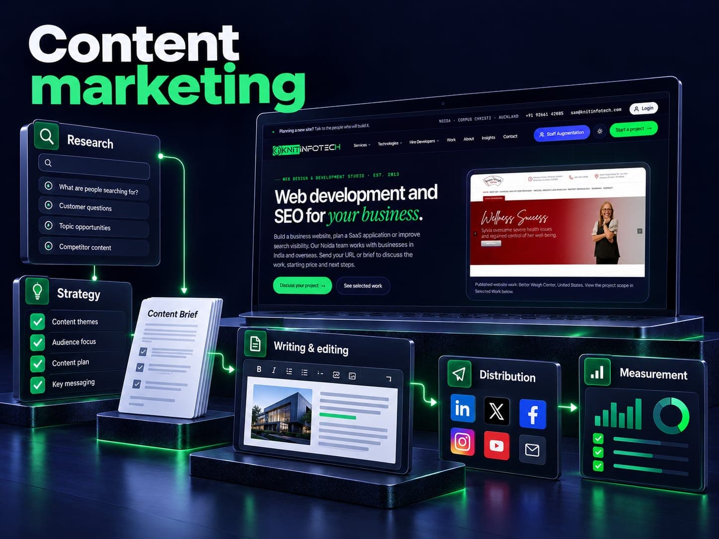 Content marketing illustration showing strategy, research, writing & editing, distribution, measurement with a Knit Infotech website preview