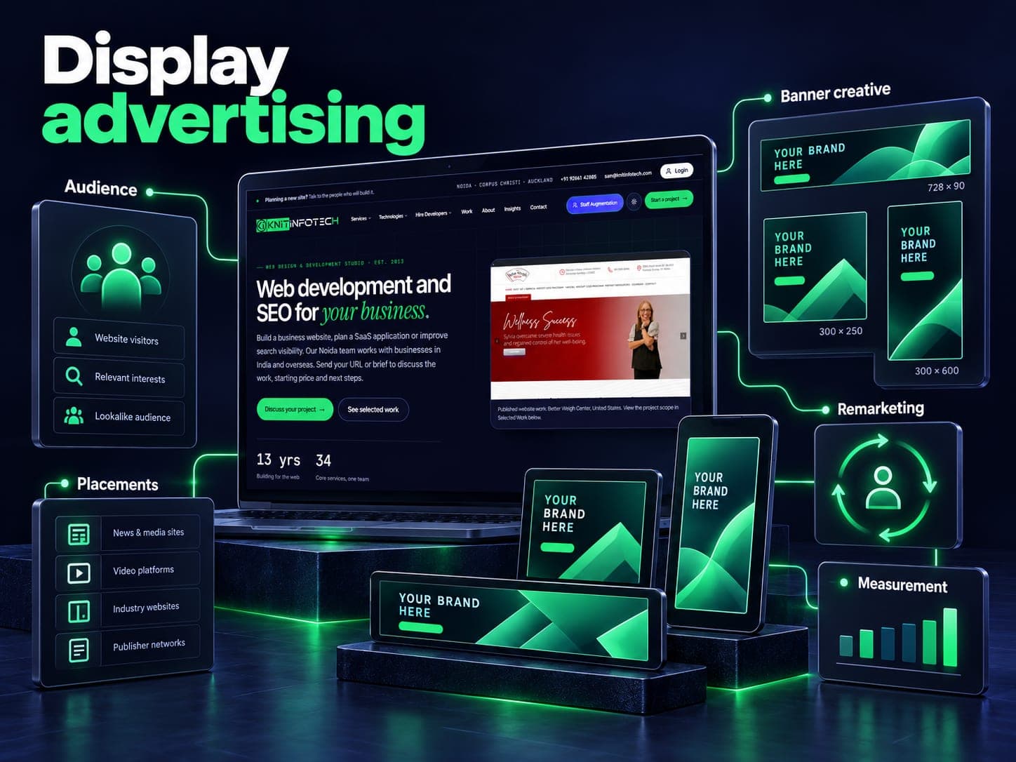 Display advertising illustration showing audience, banner creative, remarketing, placements, measurement and a Knit Infotech website preview