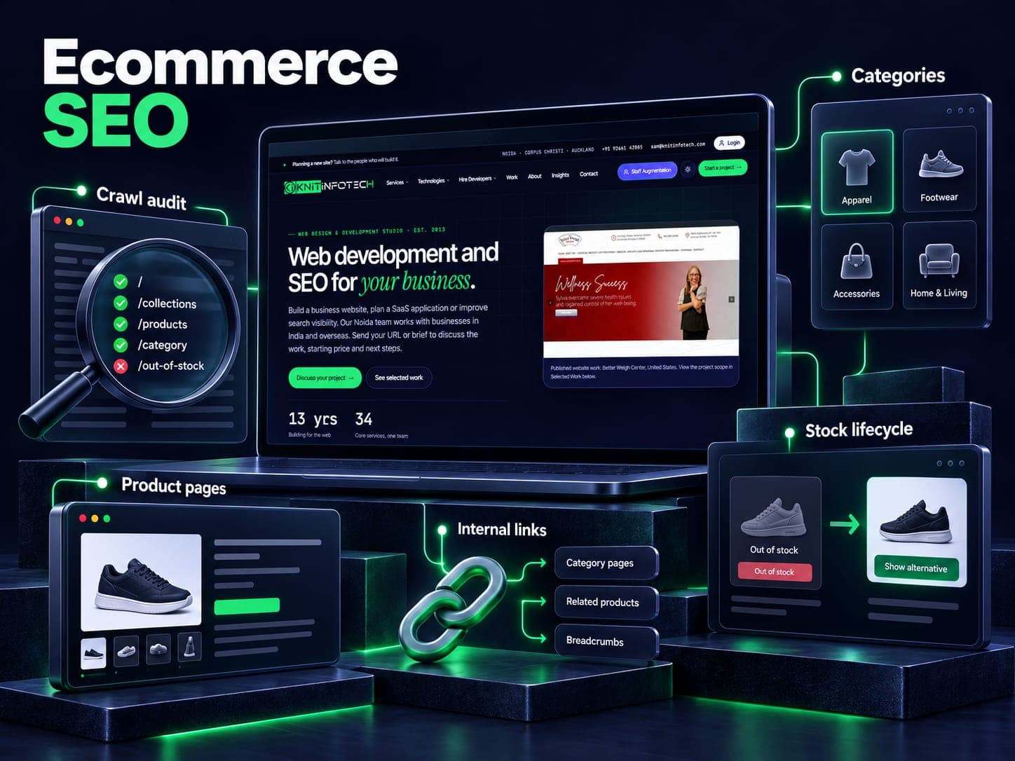 Ecommerce SEO illustration showing crawl audit, categories, product pages, internal links, stock lifecycle and a Knit Infotech website preview