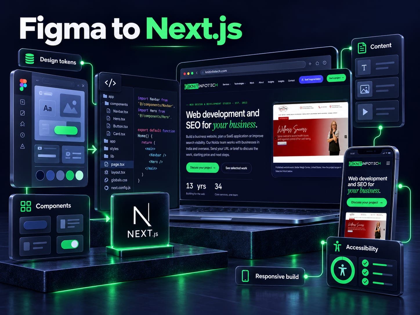Figma to Next.js illustration with design tokens, components, responsive build, content, accessibility and a Knit Infotech website preview