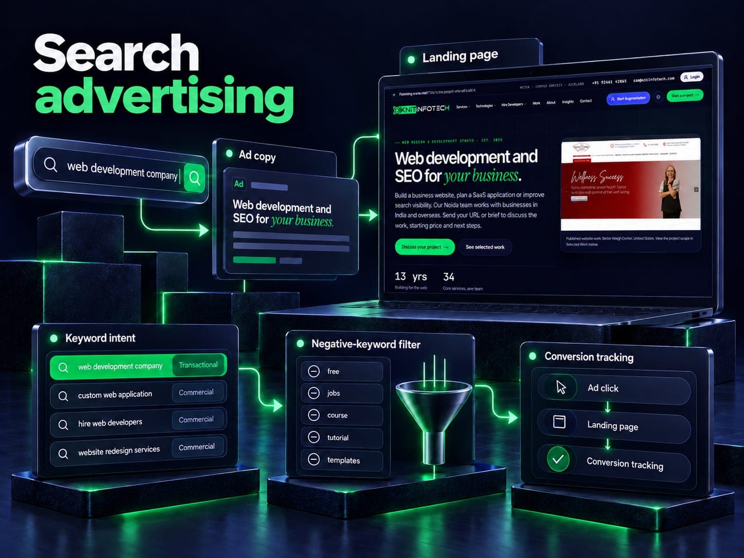 Search advertising illustration with keyword intent, ad copy, a Knit Infotech landing page, negative keywords and conversion tracking