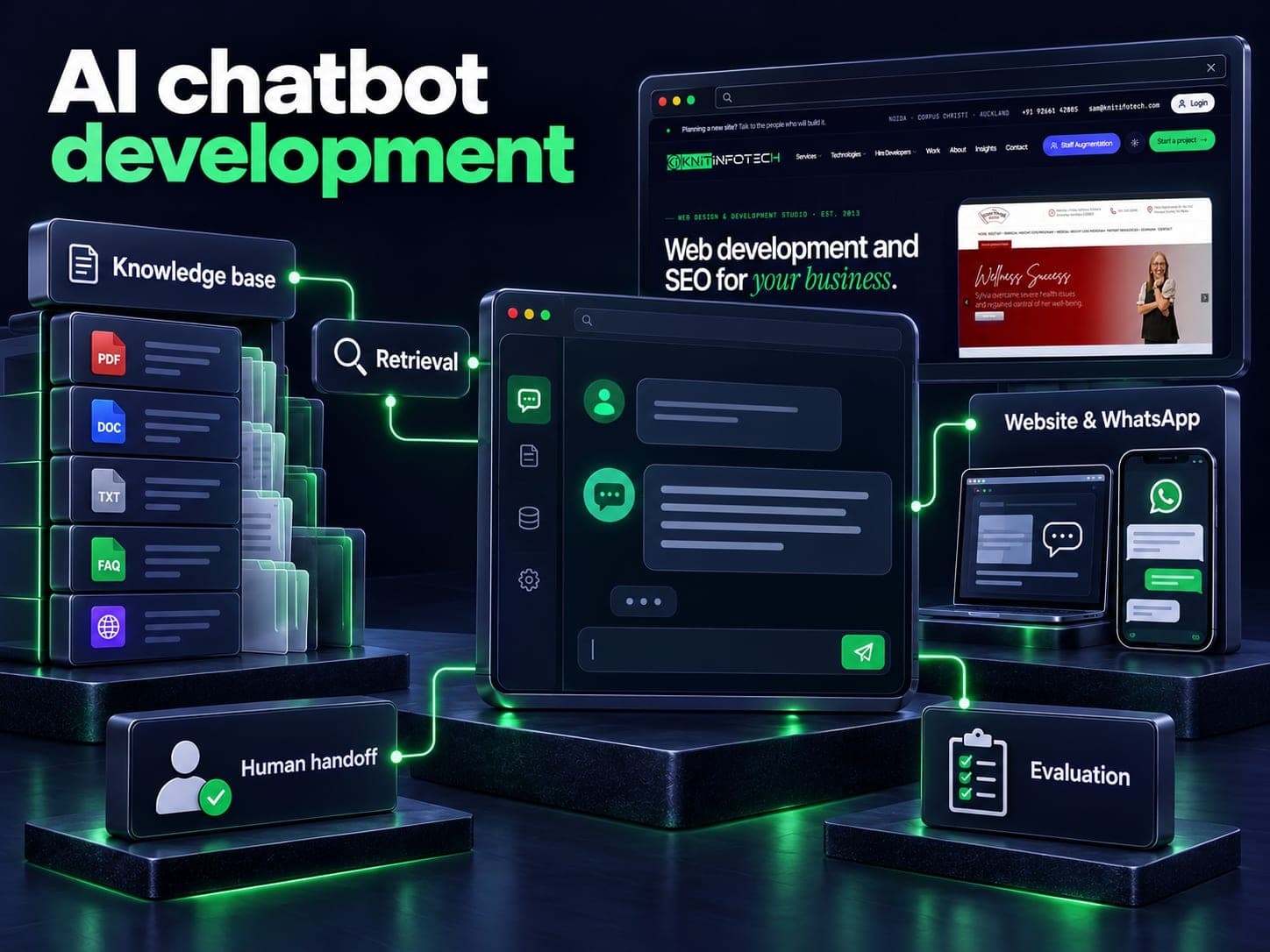 AI chatbot development illustration showing knowledge base, retrieval, website & whatsapp, human handoff, evaluation with a Knit Infotech website preview