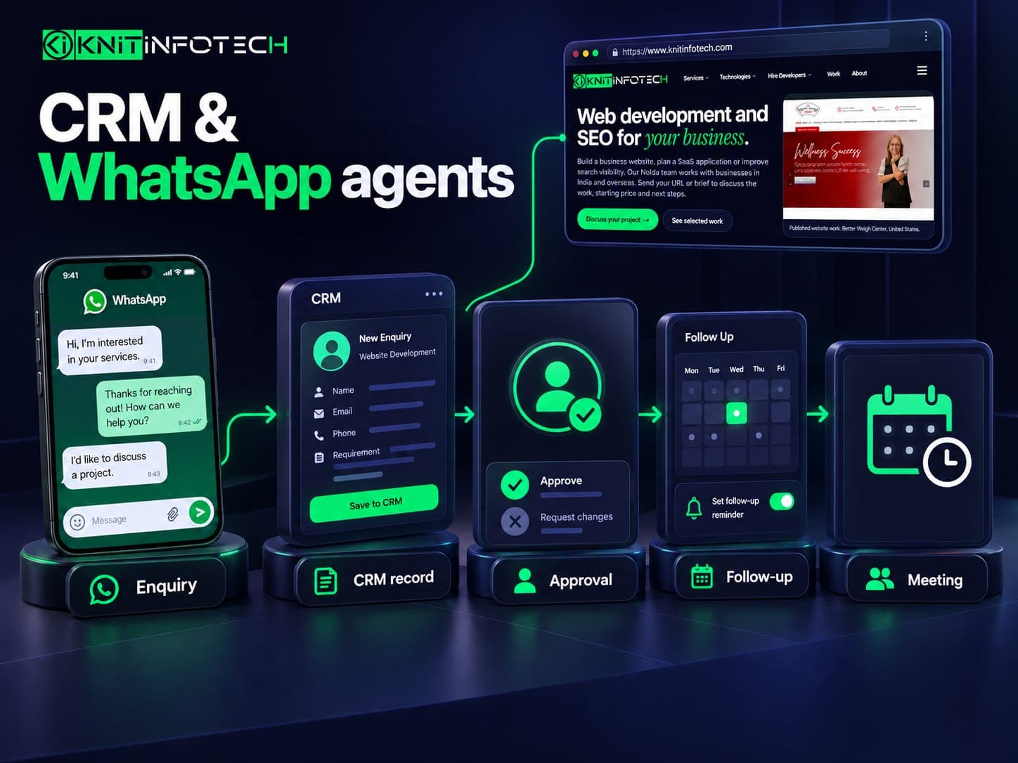CRM and WhatsApp workflow illustration connecting an enquiry, CRM record, human approval, follow-up and meeting