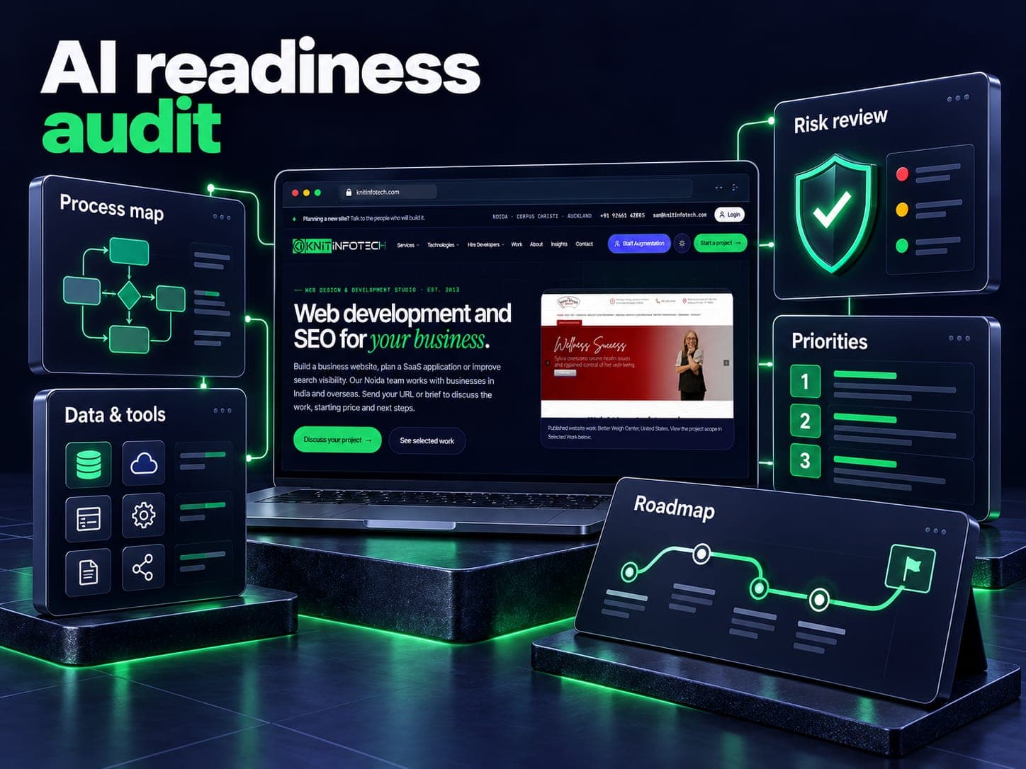 AI readiness audit illustration showing process map, data & tools, risk review, priorities, roadmap with a Knit Infotech website preview