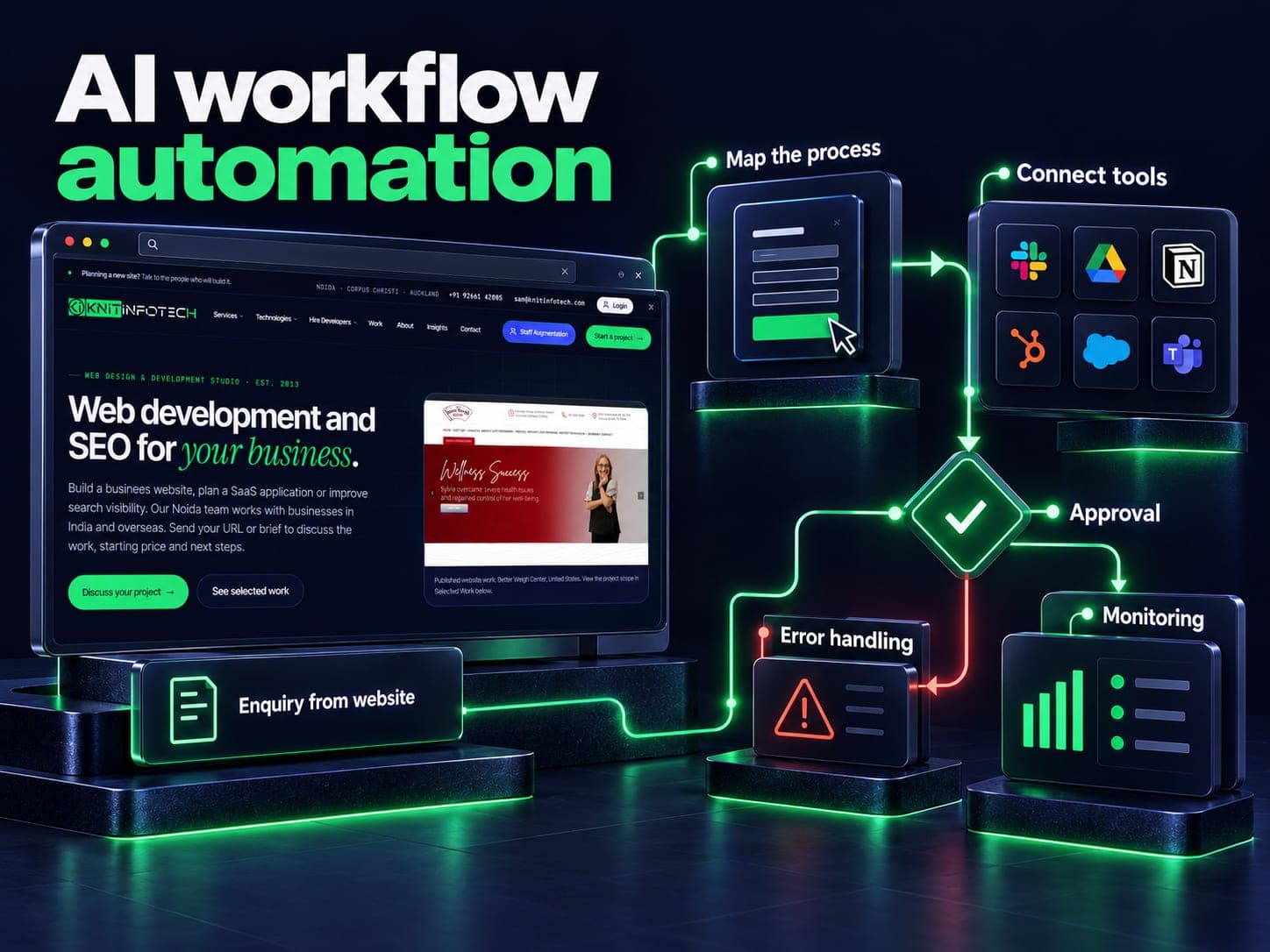 AI workflow automation illustration showing map the process, connect tools, approval, error handling, monitoring with a Knit Infotech website preview