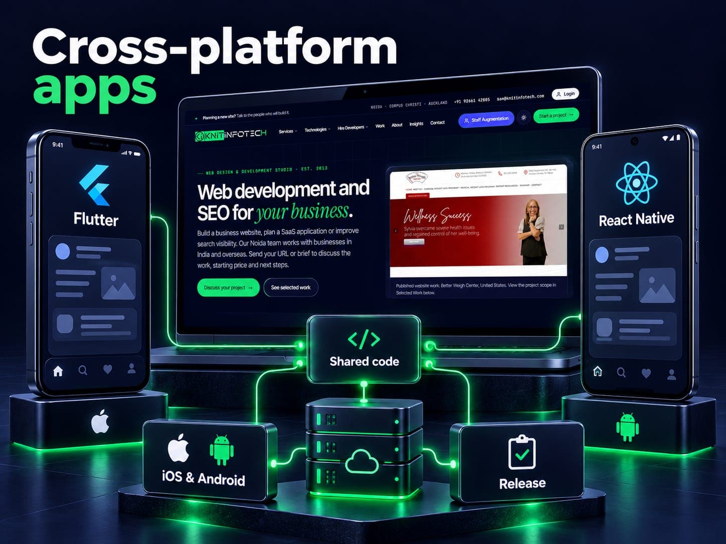 Cross-platform apps illustration with flutter, react native, shared code, ios & android, release and a Knit Infotech website preview