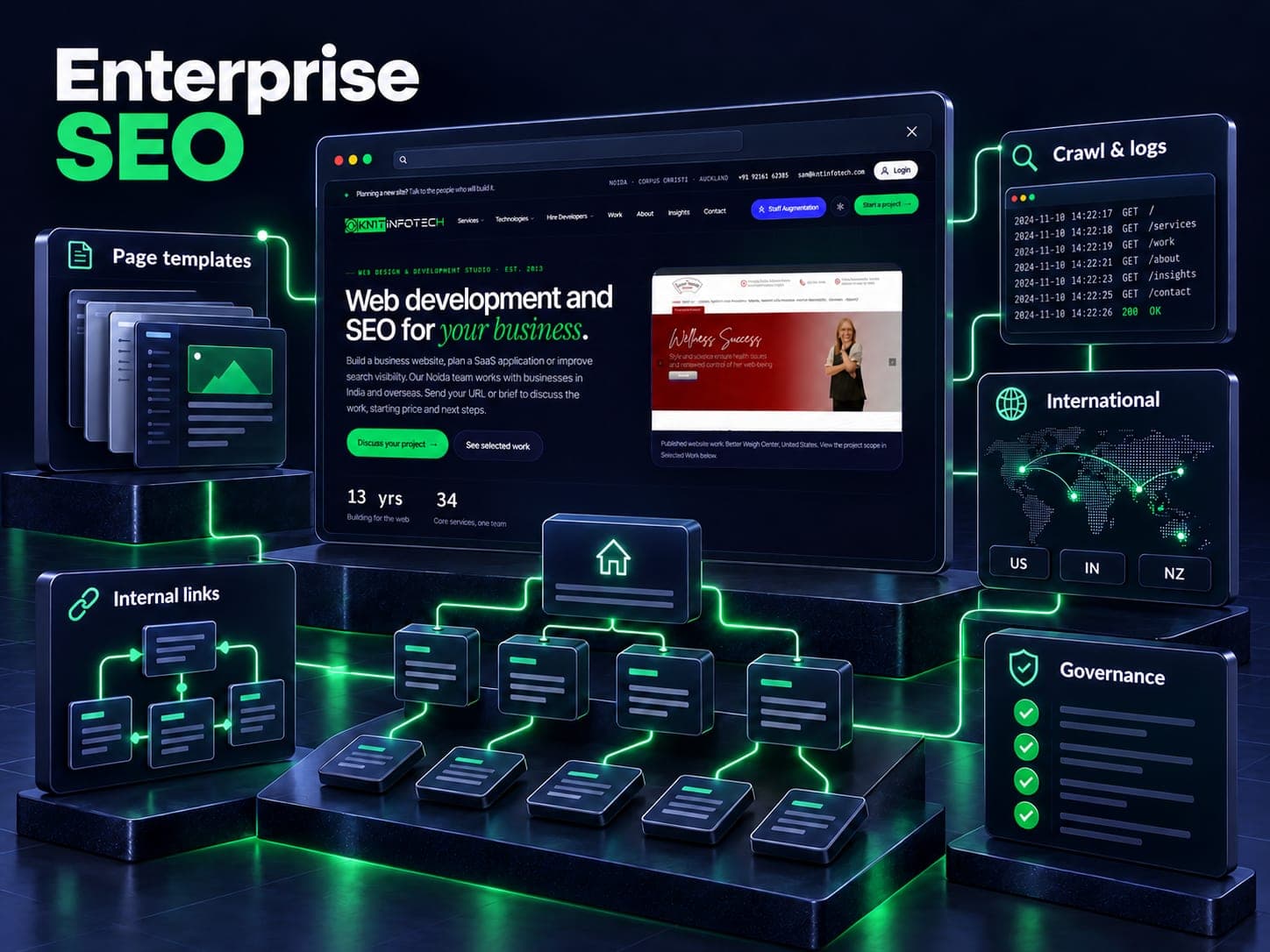 Enterprise SEO illustration showing crawl & logs, page templates, internal links, international, governance and a Knit Infotech website preview