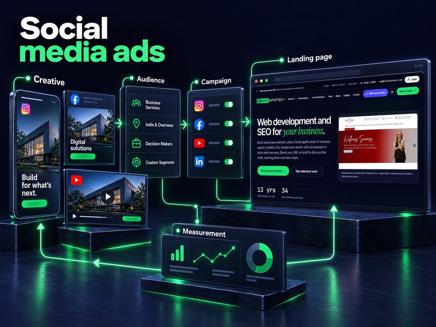 Social media ads illustration showing creative, audience, campaign, landing page, measurement and a Knit Infotech website preview